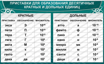 Стенд ПРИСТАВКИ ДЛЯ ОБРАЗОВАНИЯ ДЕСЯТИЧНЫХ КРАТНЫХ И ДОЛЬНЫХ ЕДИНИЦ 1926