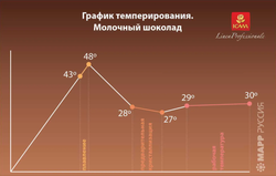 Шоколад молочный (кувертюр) 33% Chiara, ICAM, Италия, 500 гр