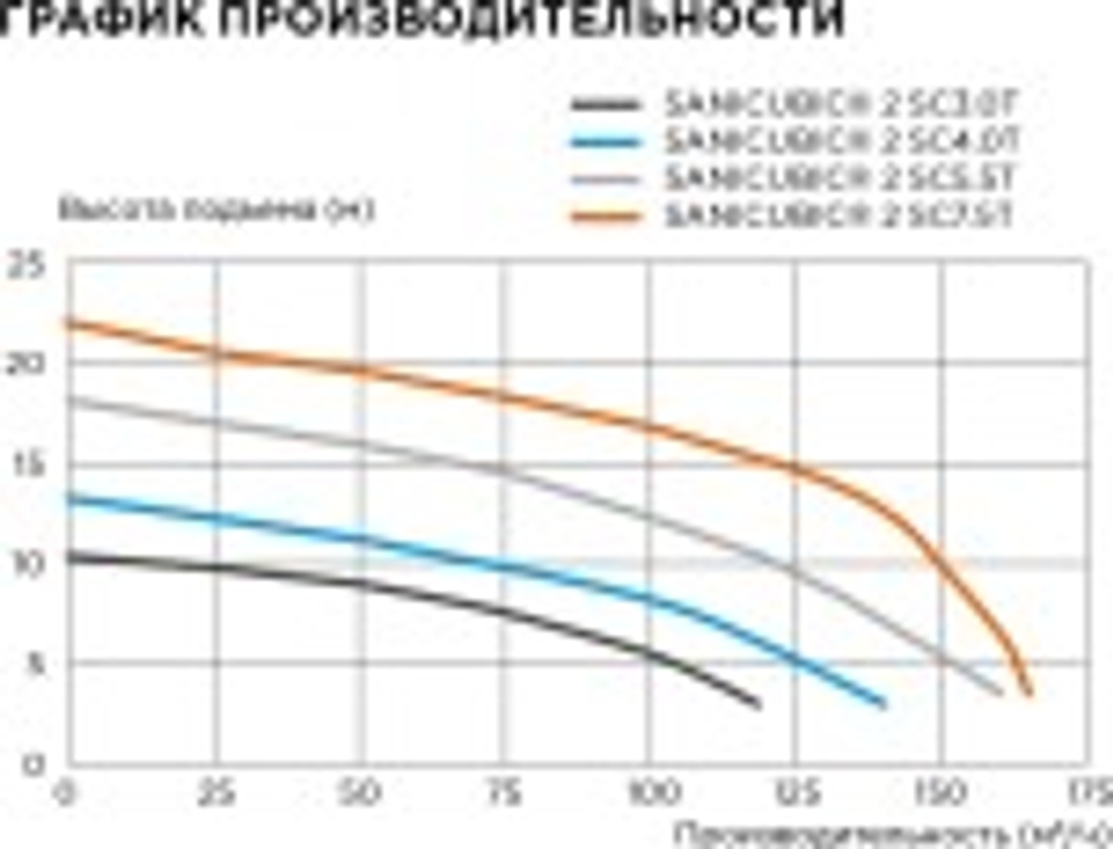 Установка канализационная SFA CUBIC2SC7.5T