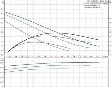 Grundfos UPS 25-50 130