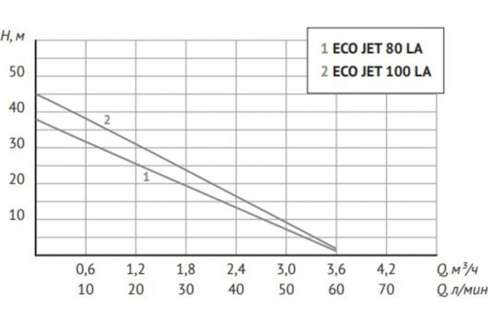 Установка для водоснабжения UNIPUMP AUTO ECO JET 100 LA-S 65532