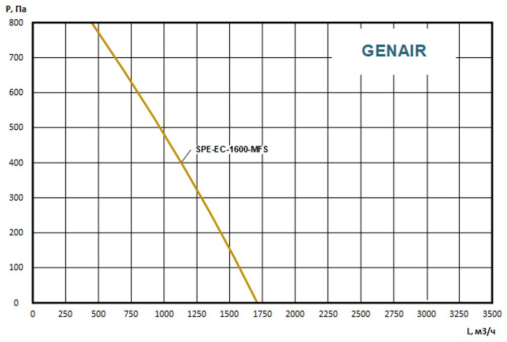 Приточно вытяжная установка GENAIR-SPE-1600-EC-11-MF