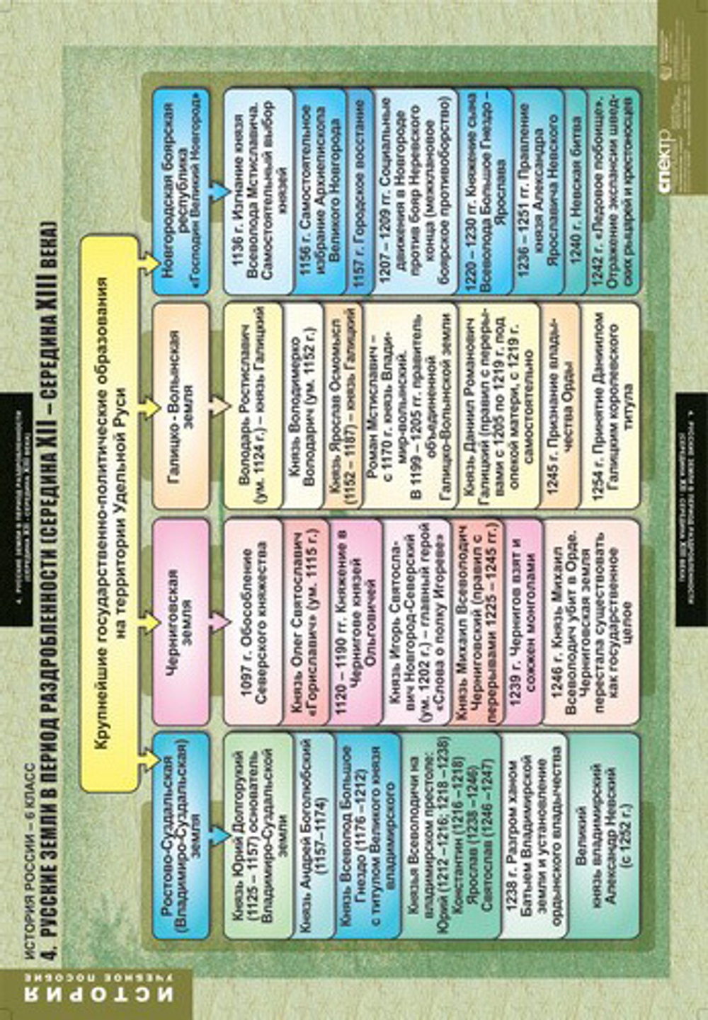 Комплект таблиц "История России 6 кл."; 5 таблиц