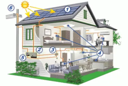 Основные элементы солнечной ФЭ системы