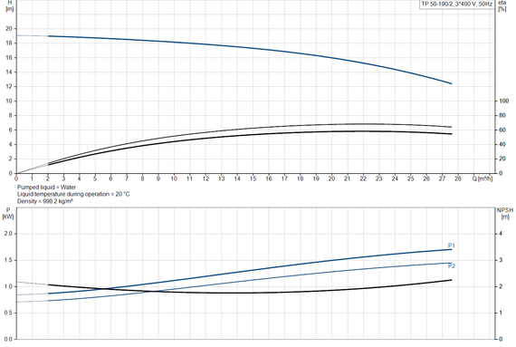 Центробежный насос Grundfos TP 50-190/2 A-F-A-BQQE-HW1