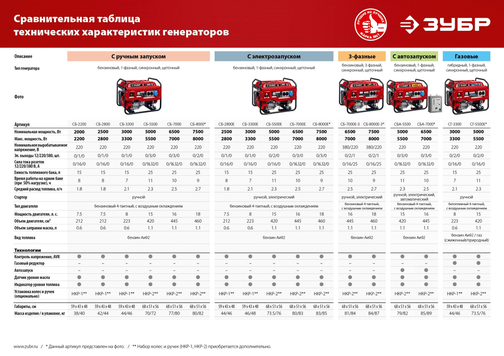 Набор колес + рукоятка № 2, для генераторов мощностью свыше 4000 Вт, ЗУБР