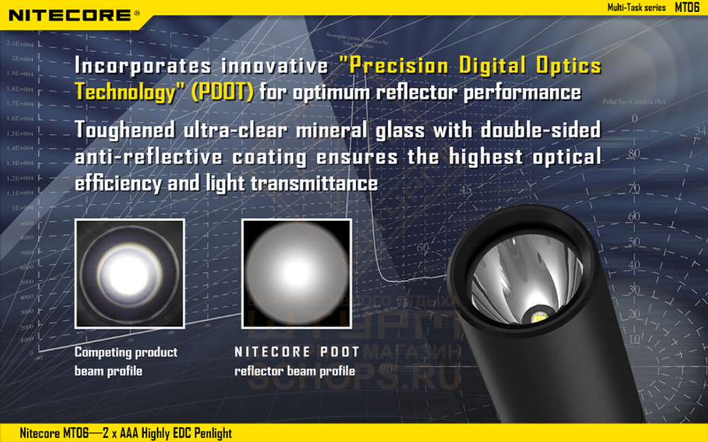Фонарь Nitecore MT06