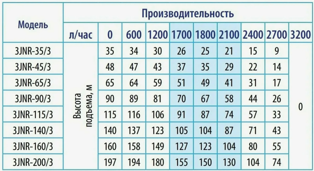 Скважинный насос Belamos JNR 115/3