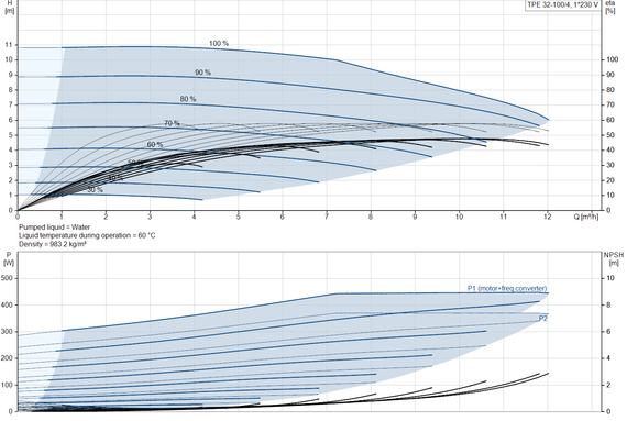 Grundfos TPE 32-100/4 A-F-A-BAQE