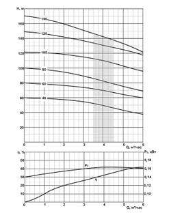 ЭЦВ 4-4-140 - погружной скважинный насос на воду