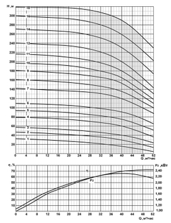 Погружной скважинный насос на воду CRS 8-40/5