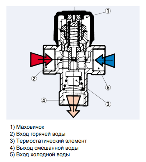 Термостатический клапан Watts Aquamix AM 63C 25-50 °С (3/4" ВР, KVS 1,9) для тёплого пола