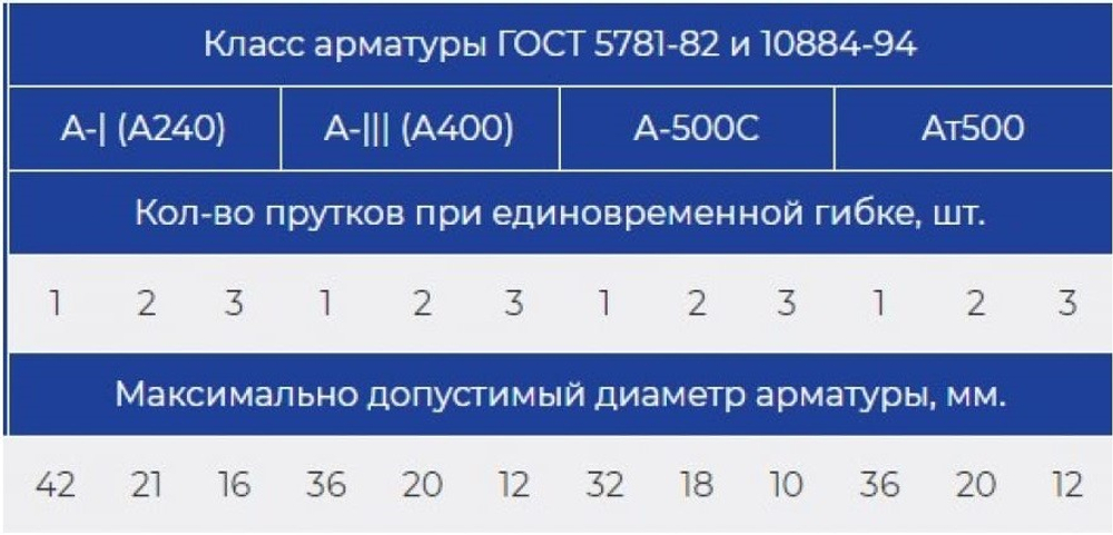 Станок для гибки арматуры VEKTOR GW42SA с доводчиком 2482