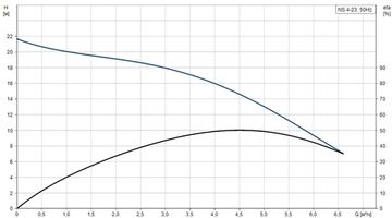 Центробежный моноблочный насос NS 4-23