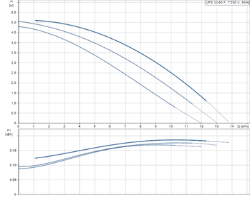 Grundfos UPS 32-60 F, (1х230 В)