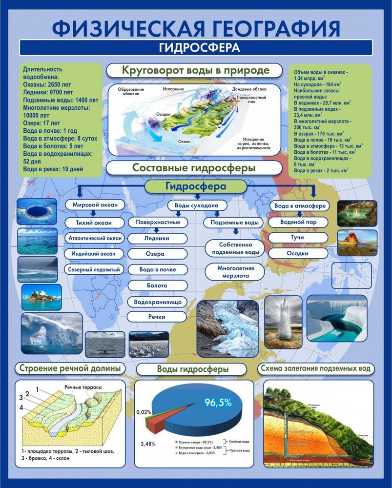 Стенд &quot;Физическая география Гидросфера&quot;