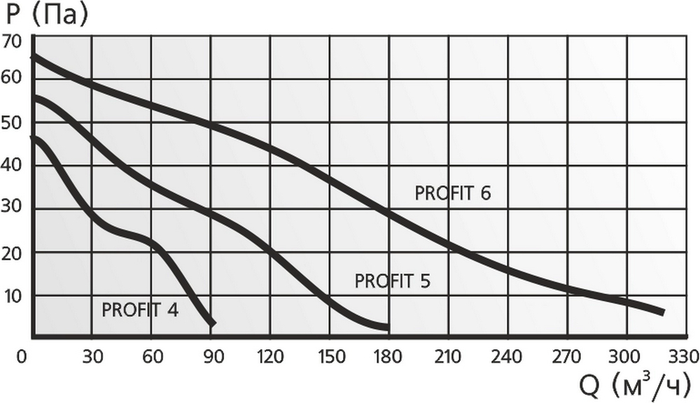 Канальный вентилятор Эра PROFIT 6 ВВ D 160 (двигатель на шарикоподшипниках)