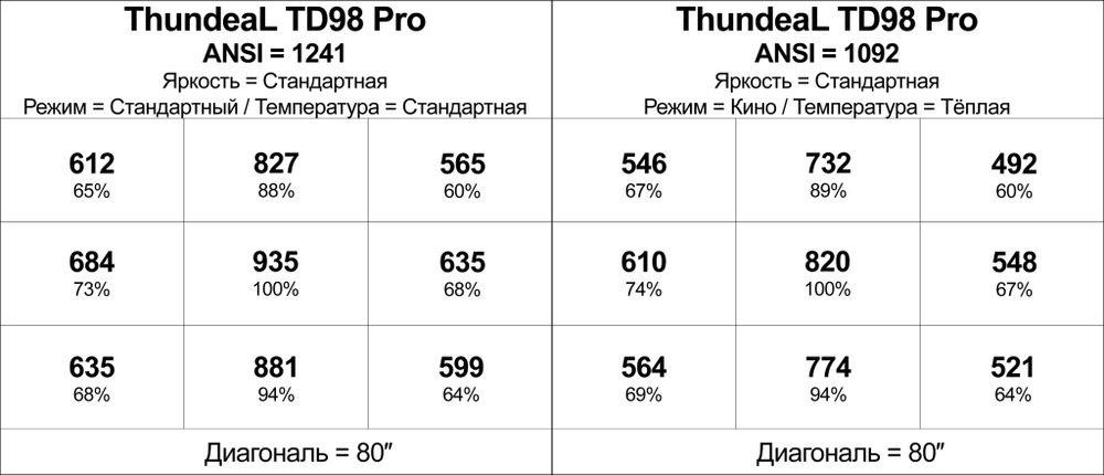 Проектор ThundeaL TD98 Pro