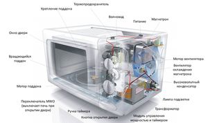 Запчасти для микроволновок (СВЧ печей)