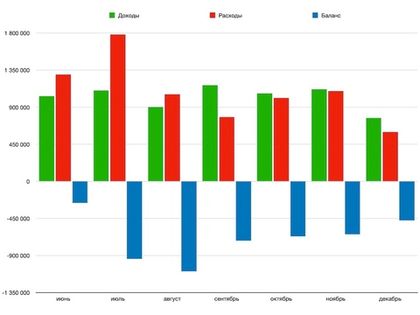 Доходы, расходы и баланс на одном графике – добавлена еще одна форма отчетности