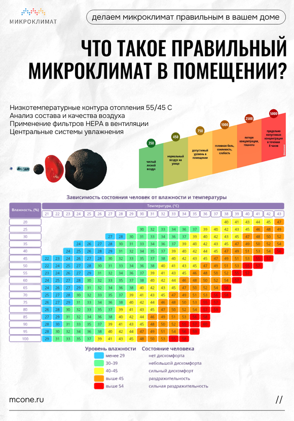 Правильный микроклимат это как?