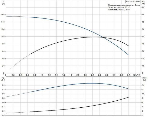 Grundfos SQ 2-115 - graph