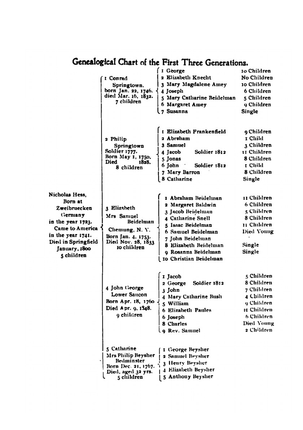 Genealogical Record of the Descendants of Nicholas Hess Pioneer Immigrant | Asher L. Hess