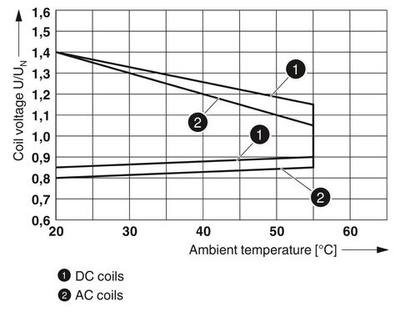 2910533 - PLC-RPT-120UC/21HC/MS - Релейный модуль
