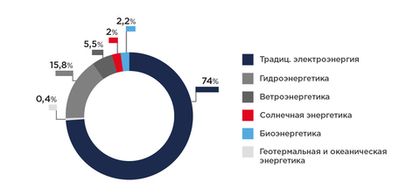 Использование ВИЭ как замена ископаемым видам топлива, фото №null