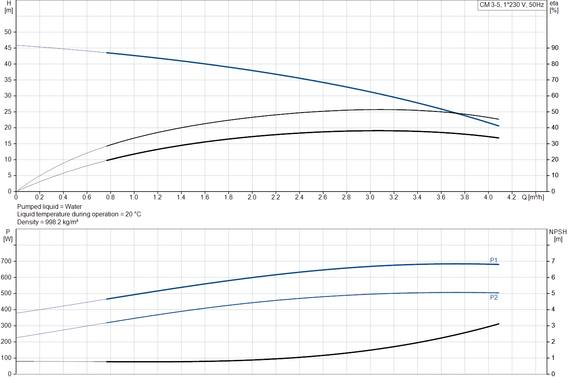 Grundfos CM 3-5 A-R-A-V-AQQV C-A-A-N