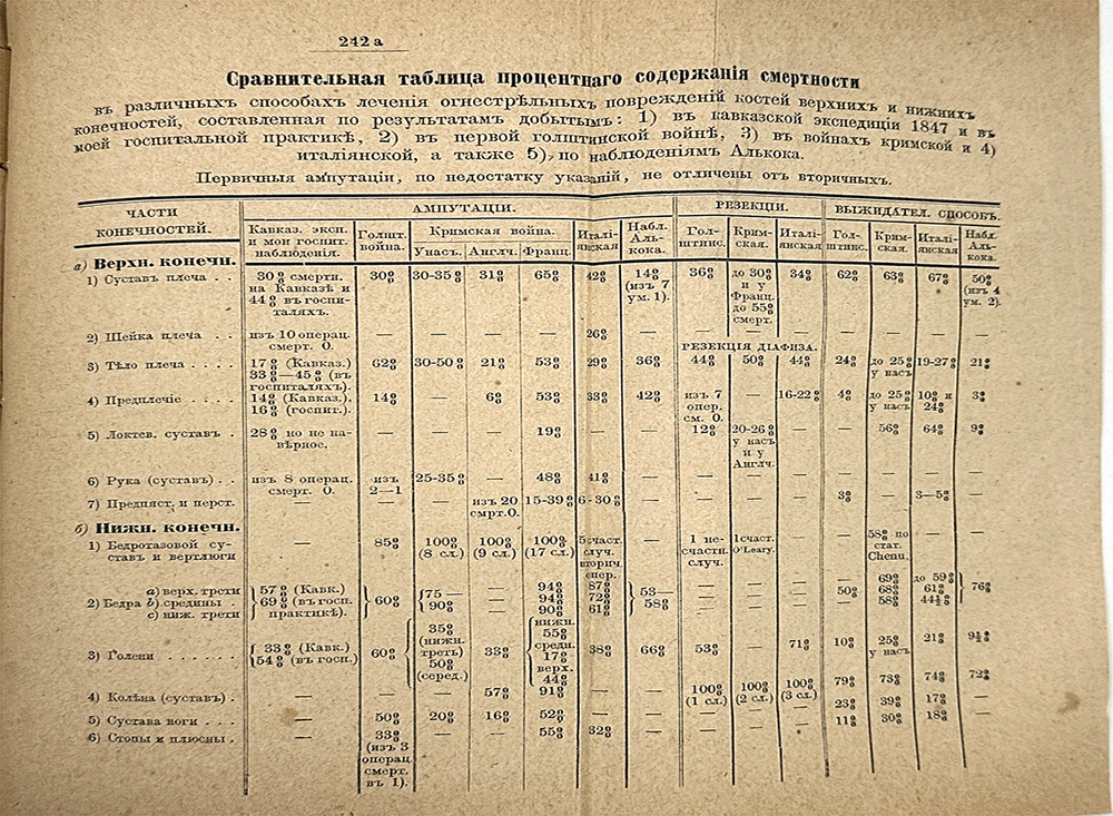 Пирогов Н.И. Начала общей военнополевой хирургии. Первое, прижизн. изд.В 2-х частях. Дрезден, 1865