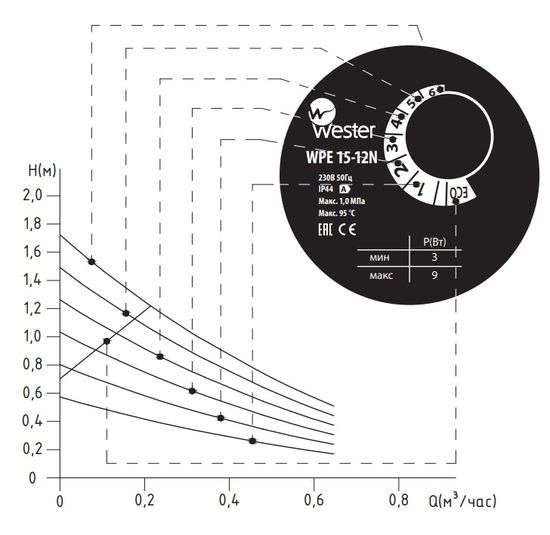 Циркуляционный насос Wester WPE 15-12N длс ГВС (0180098)