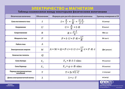 Таблица взаимосвязи между некоторыми физическими величинами. Электричество и магнетизм (винил) 100х140 см