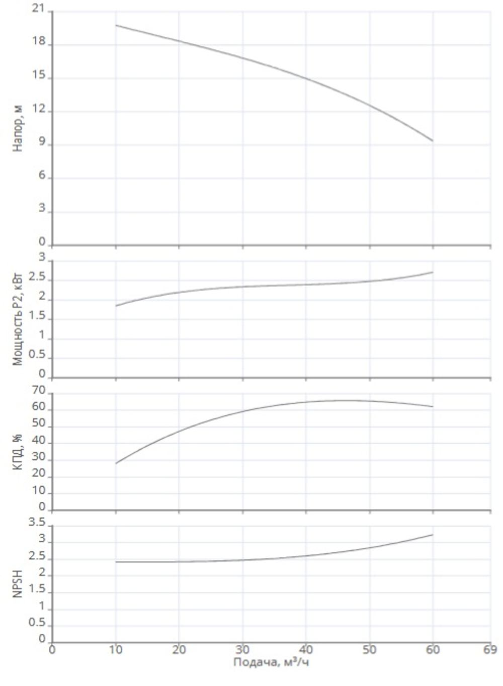 Одноступенчатый насос IPN 80/125-3,0/2