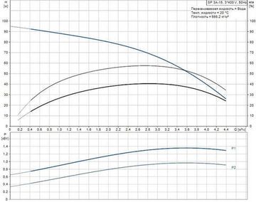 Скважинный насос Grundfos SP 3A-15 3x400В