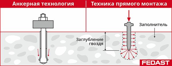 Технология прямого монтажа