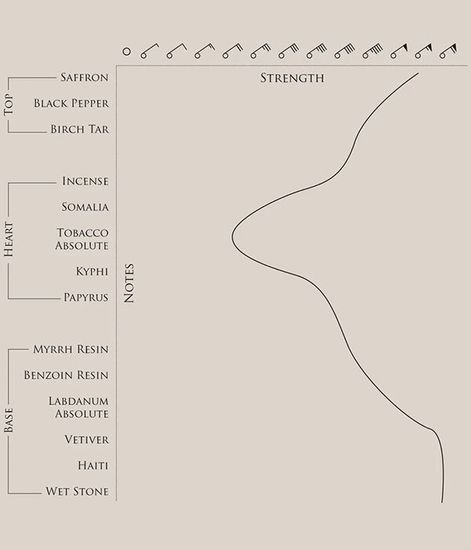 Terror & Magnificence, парфюмерная вода, BeauFort London