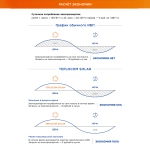 TEPLOCOM Solar-1500, 250Вт источник бесперебойного питания и солнечная панель, 2426
