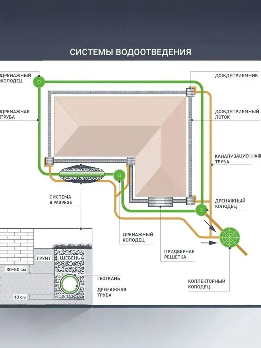 Дренажная труба 110 с перфорацией в геотекстиле бухта 50 метров гофрированная SN4