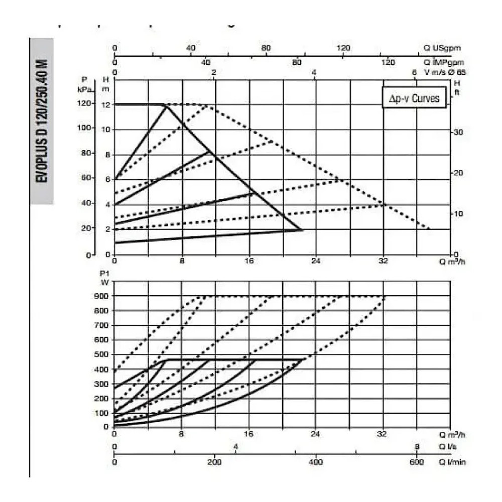 Насос циркуляционный промышленный DAB EVOPLUS D 120/250.40 M, 60151005