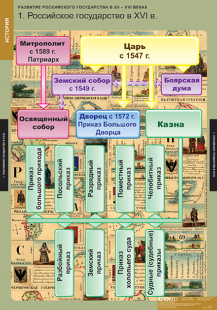 Учебный альбом Развитие Российского государства в XV-XVI веках (6 листов)