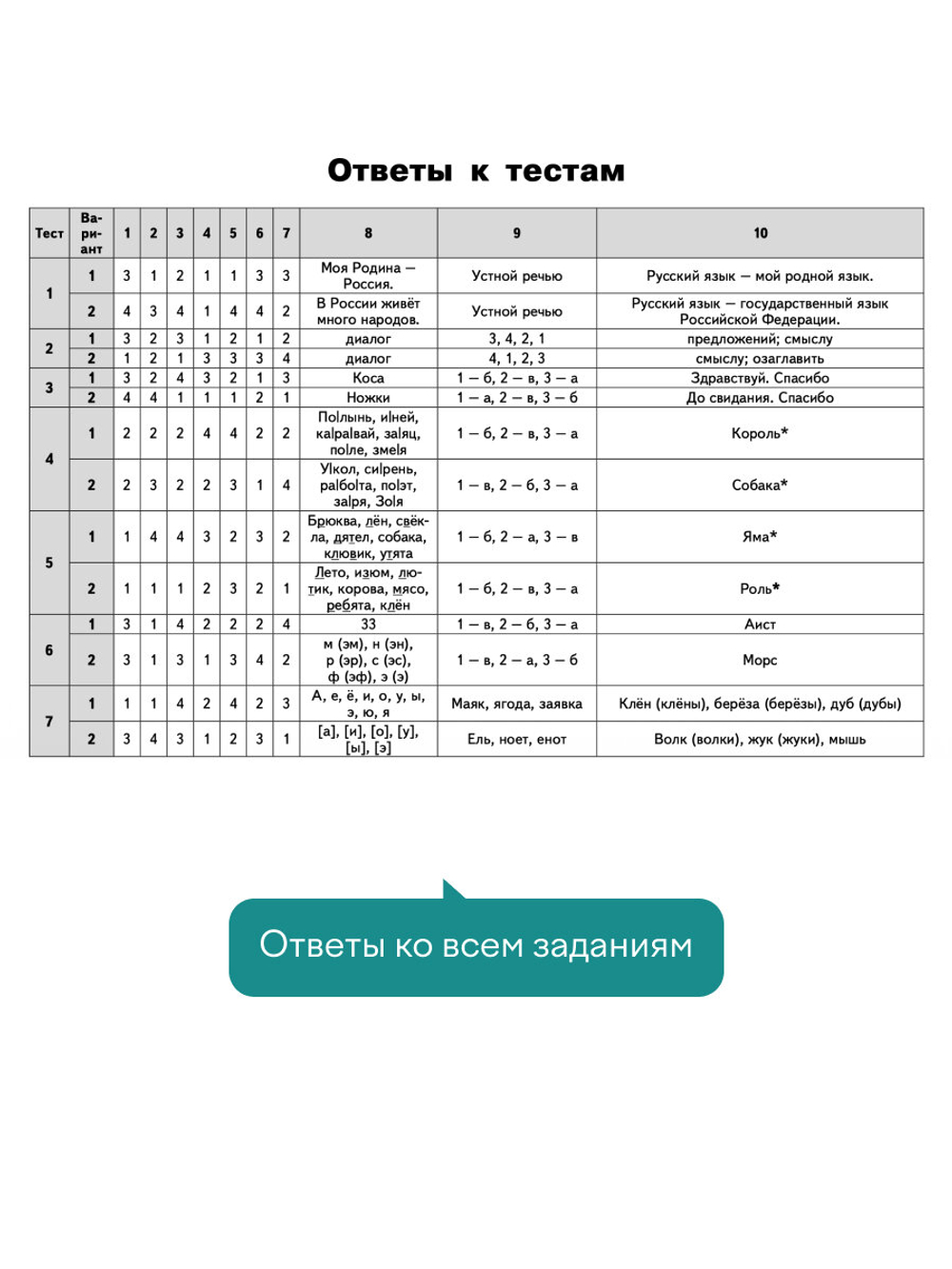 Контрольно-измерительные материалы. Русский язык. 1 класс