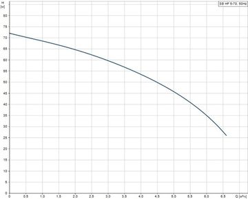 Колодезный насос Grundfos SB HF 5-70 A