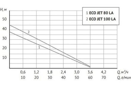 Установка для водоснабжения UNIPUMP AUTO ECO JET 100 LA-S 65532