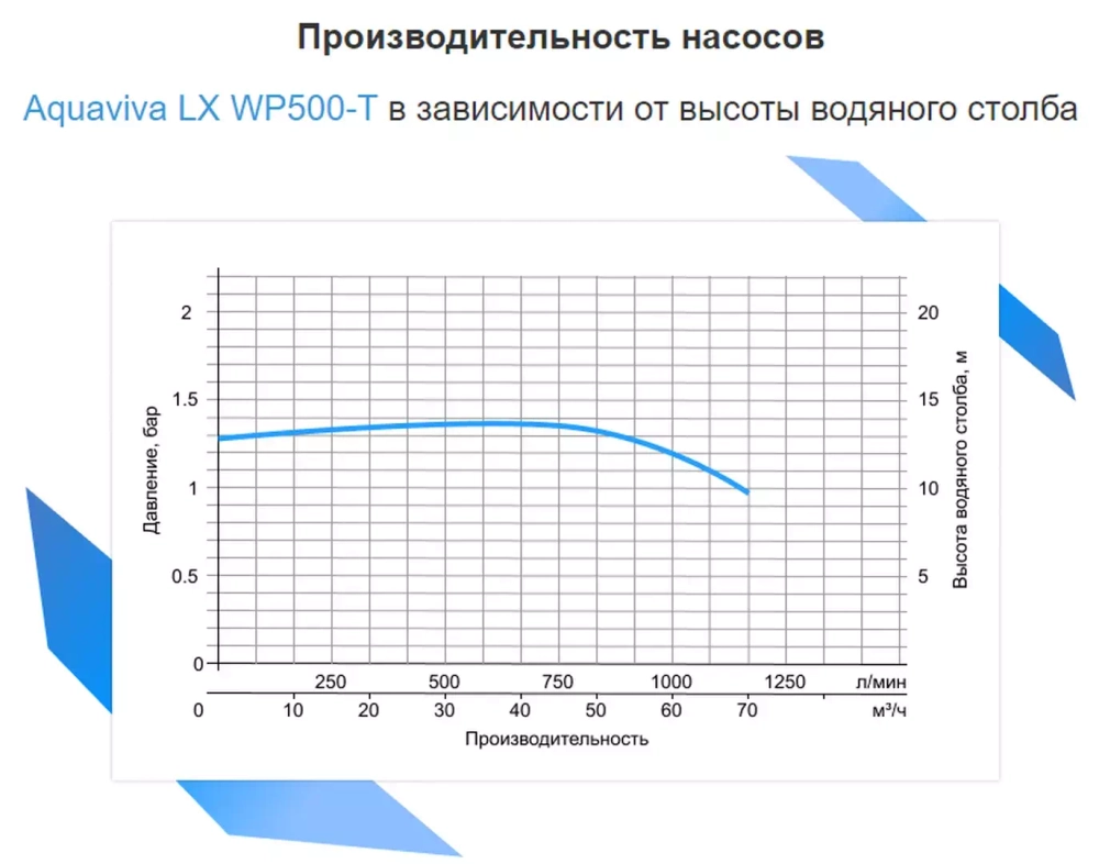 Насос для аттракционов бассейна - 75 м³/ч при h=8м, 3.7кВт, 380В, подкл. Ø75мм - LX WP500-Т - AquaViva