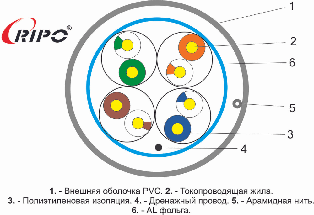 FTP 4 CAT5E 24AWG Cu Ripo Premium, 2x305м.,Fluke test (КСВПВэ -5е 4*2*0.51)