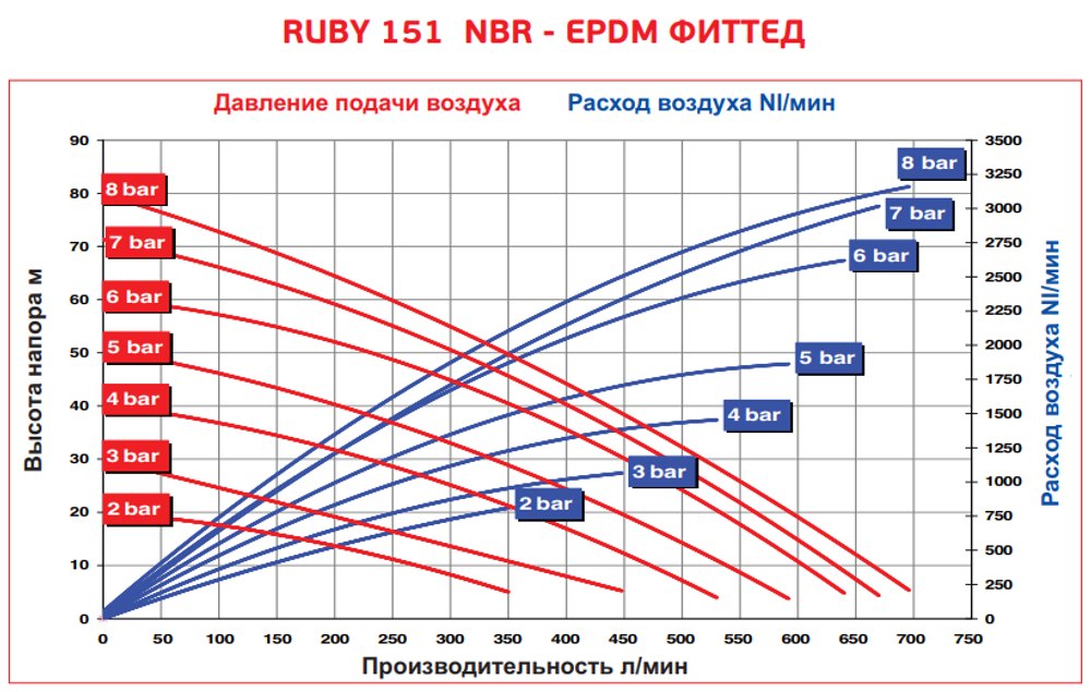 AlphaDynamic Ruby 151 - мембранный пневматический насос