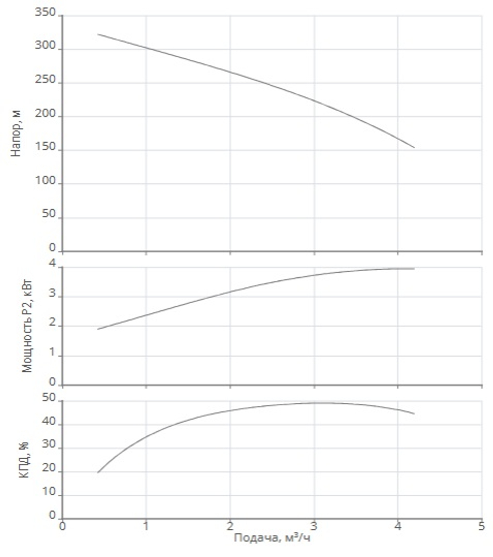 Насос скважинный Xiro SPI 4.3-52-A1/OI4-4,0-B1