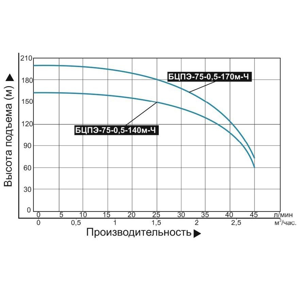 Скважинный насос Vodotok БЦПЭ-75-0,5-140м-Ч