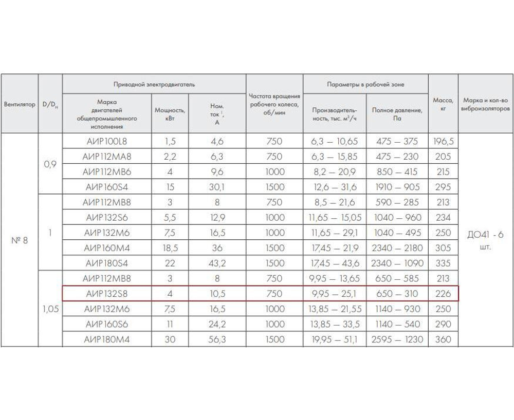ВР 86-77-8.0 4 кВт*750 об/мин. левый радиальный вентилятор низкого давления